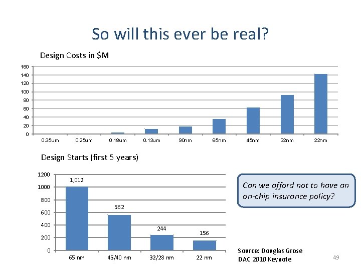 So will this ever be real? Design Costs in $M 160 140 120 100 So will this ever be real? Design Costs in $M 160 140 120 100