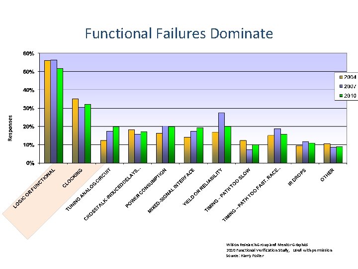 Responses Functional Failures Dominate Wilson Research Group and Mentor Graphics 2010 Functional Verification Study, Responses Functional Failures Dominate Wilson Research Group and Mentor Graphics 2010 Functional Verification Study,