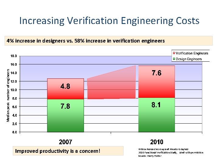 Increasing Verification Engineering Costs Median peak number of engineers 4% increase in designers vs. Increasing Verification Engineering Costs Median peak number of engineers 4% increase in designers vs.