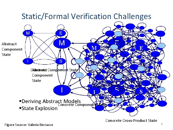 Static/Formal Verification Challenges Abstract Component State M E I S Concrete Component State Abstract Static/Formal Verification Challenges Abstract Component State M E I S Concrete Component State Abstract