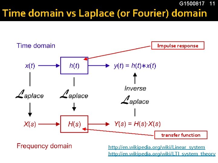G 1500817 11 Time domain vs Laplace (or Fourier) domain Impulse response transfer function