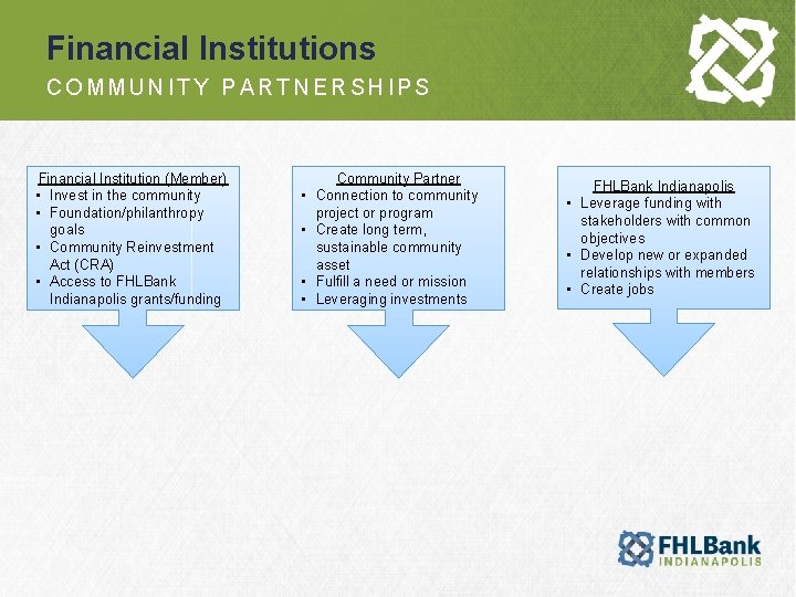 Financial Institutions COMMUNITY PARTNERSHIPS Financial Institution (Member) • Invest in the community • Foundation/philanthropy