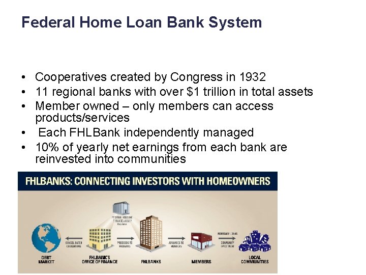 Federal Home Loan Bank System OVERVIEW • Cooperatives created by Congress in 1932 •