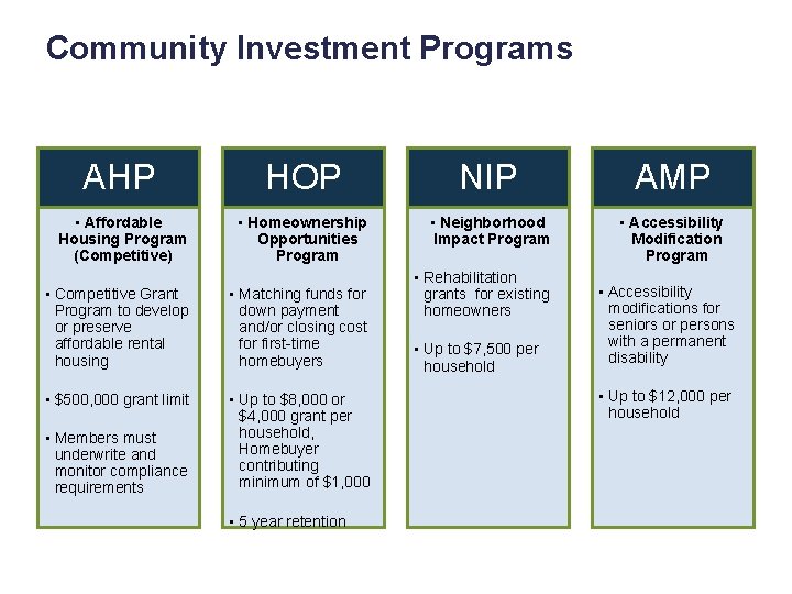 Community Investment Programs PRIMARY GRANT PROGRAMS AHP HOP NIP AMP • Affordable Housing Program