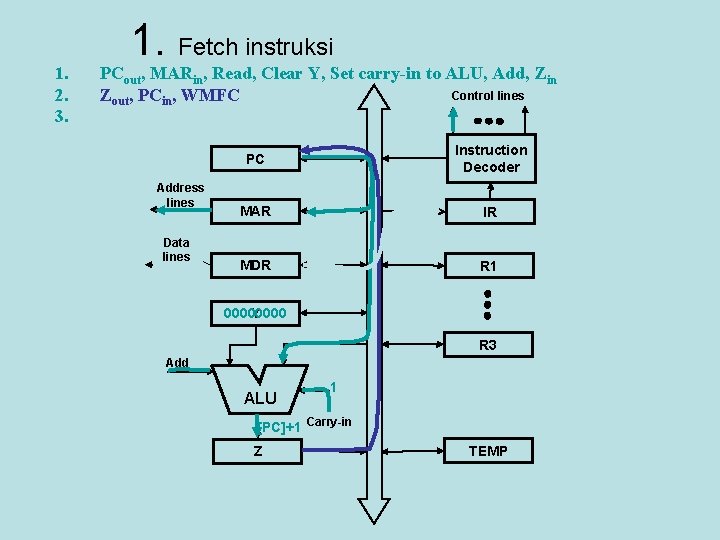 1. 2. 3. 1. Fetch instruksi PCout, MARin, Read, Clear Y, Set carry-in to