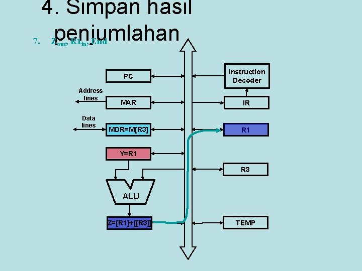 4. Simpan hasil 7. Zpenjumlahan , R 1 , End out in Address lines