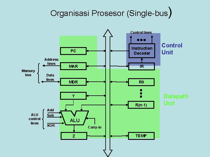 Organisasi Prosesor (Single-bus) Control lines Address lines Memory bus Data lines PC Instruction Decoder