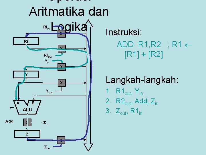 Operasi Aritmatika dan Logika Instruksi: Riin X Riout Yin ADD R 1, R 2