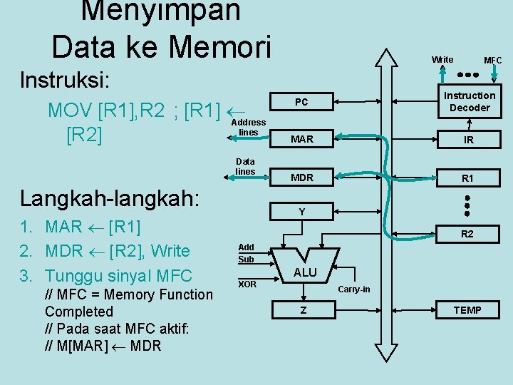 Menyimpan Data ke Memori Write Instruksi: MOV [R 1], R 2 ; [R 1]