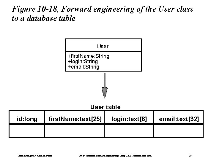 Figure 10 -18, Forward engineering of the User class to a database table User