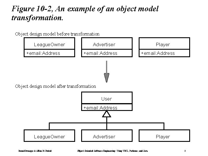 Figure 10 -2, An example of an object model transformation. Object design model before