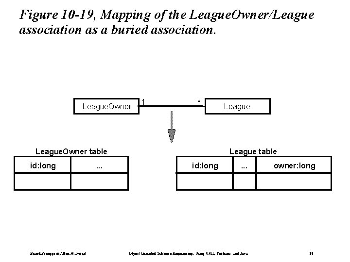 Figure 10 -19, Mapping of the League. Owner/League association as a buried association. League.