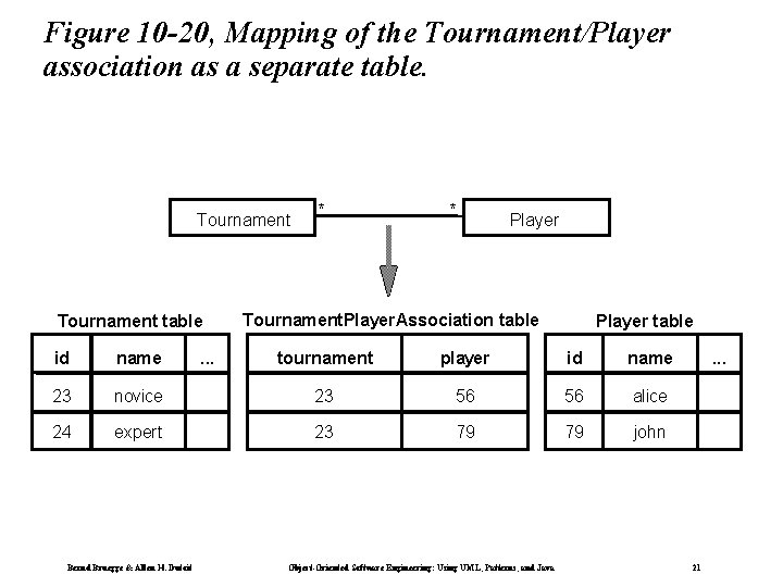 Figure 10 -20, Mapping of the Tournament/Player association as a separate table. Tournament table