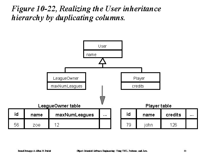 Figure 10 -22, Realizing the User inheritance hierarchy by duplicating columns. User name League.