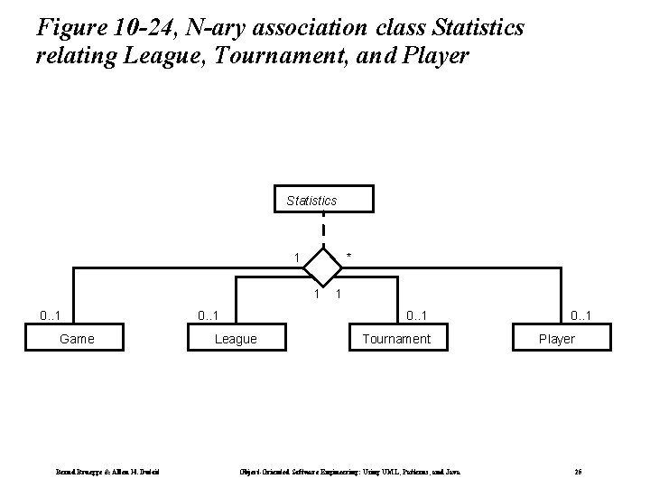 Figure 10 -24, N-ary association class Statistics relating League, Tournament, and Player Statistics 1
