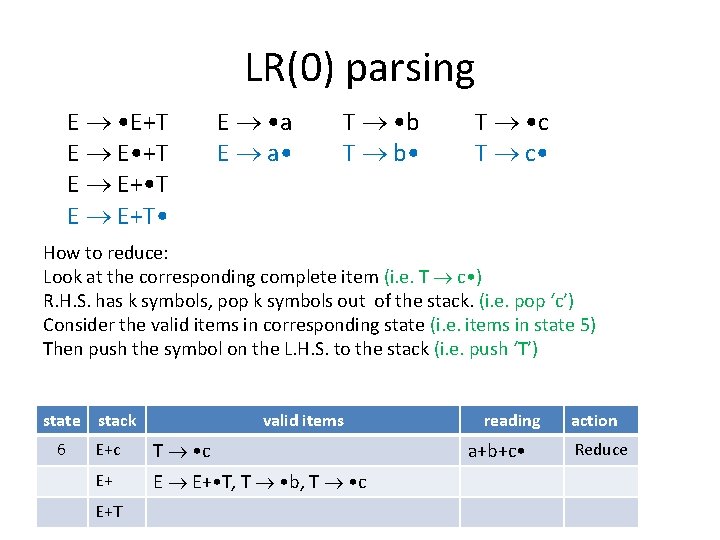 LR(0) parsing E • E+T E E • +T E E+ • T E