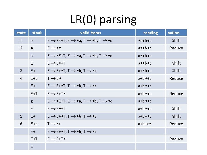 LR(0) parsing state stack valid items reading action 1 E • E+T, E •
