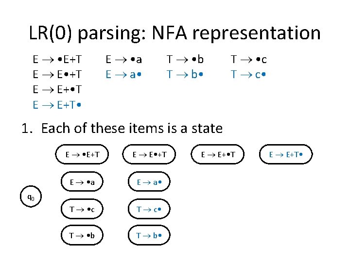 LR(0) parsing: NFA representation E • E+T E E • +T E E+ •