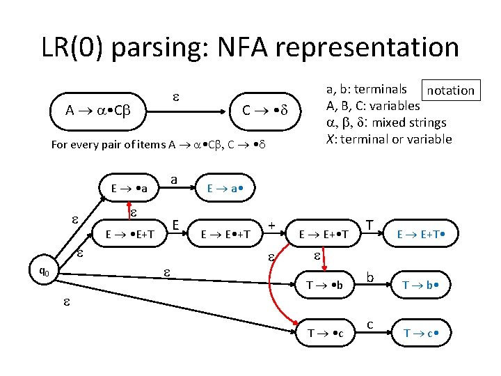LR(0) parsing: NFA representation A • C a, b: terminals notation A, B, C: