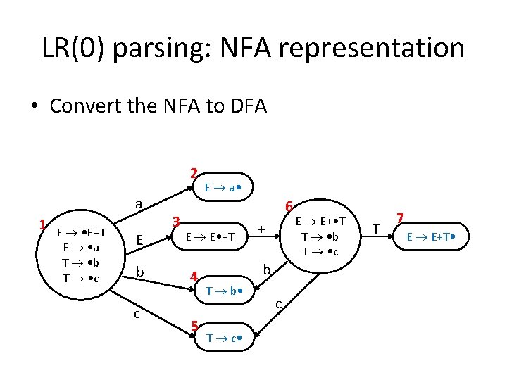 LR(0) parsing: NFA representation • Convert the NFA to DFA 2 a 1 E