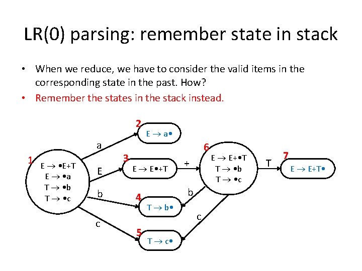 LR(0) parsing: remember state in stack • When we reduce, we have to consider