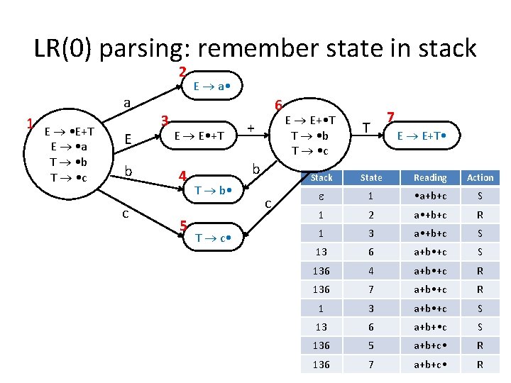 LR(0) parsing: remember state in stack 2 a 1 E • E+T E •