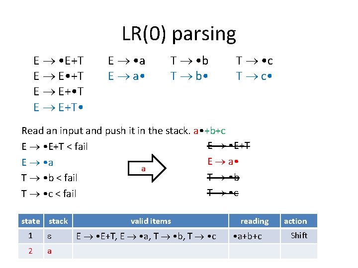 LR(0) parsing E • E+T E E • +T E E+ • T E