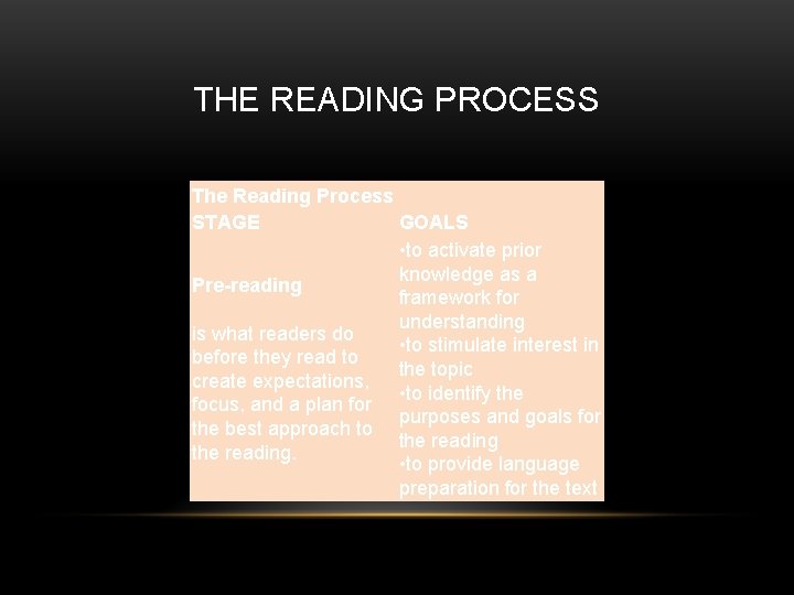 THE READING PROCESS The Reading Process STAGE GOALS • to activate prior knowledge as