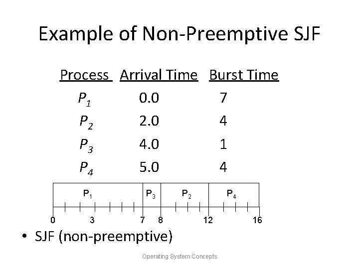 Example of Non-Preemptive SJF Process Arrival Time Burst Time P 1 0. 0 7