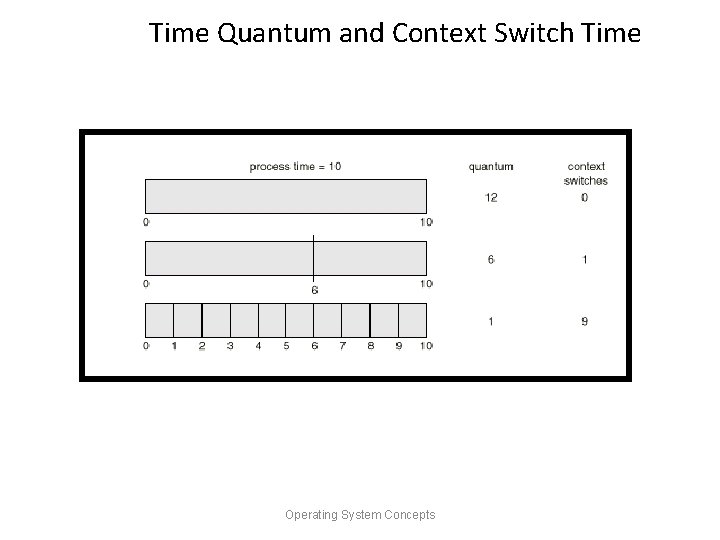 Time Quantum and Context Switch Time Operating System Concepts 