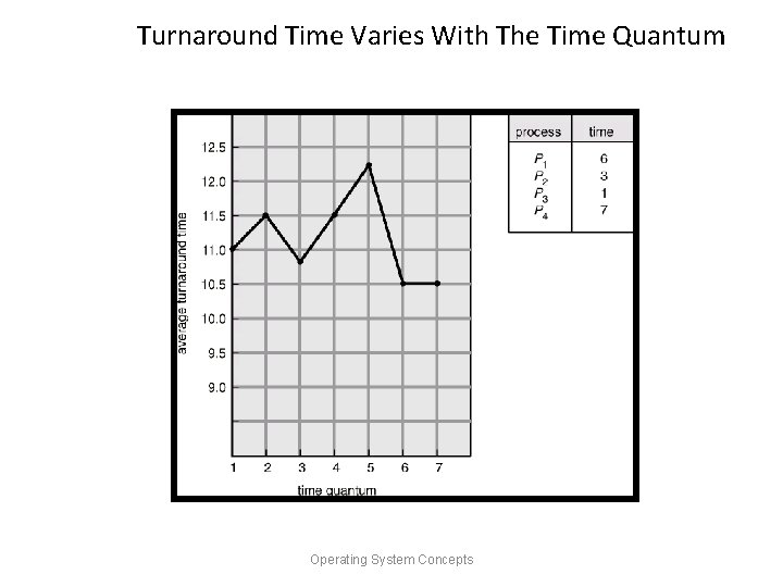 Turnaround Time Varies With The Time Quantum Operating System Concepts 