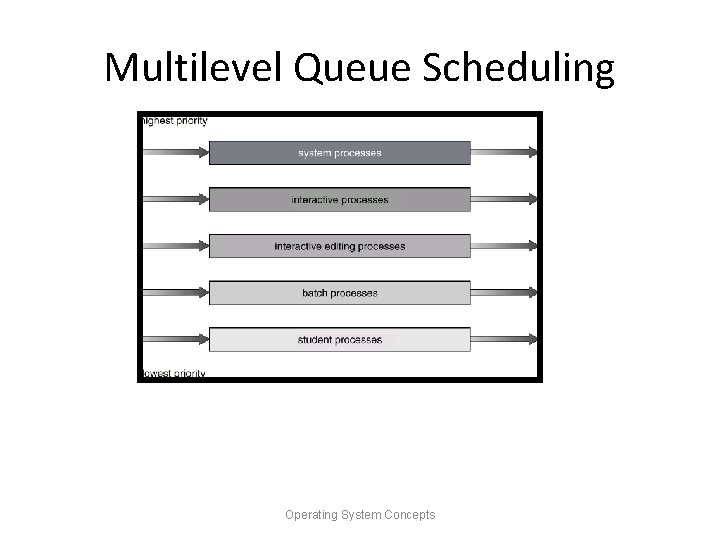 Multilevel Queue Scheduling Operating System Concepts 