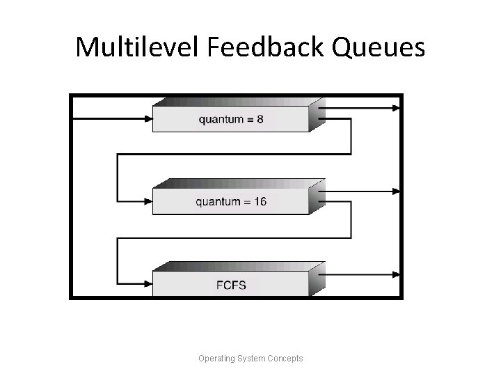Multilevel Feedback Queues Operating System Concepts 