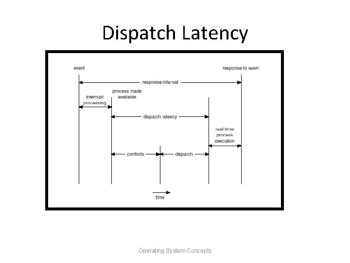 Dispatch Latency Operating System Concepts 