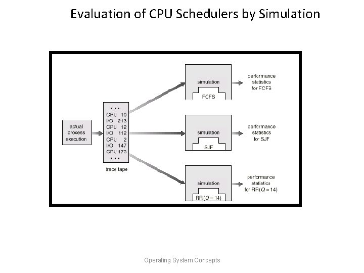 Evaluation of CPU Schedulers by Simulation Operating System Concepts 