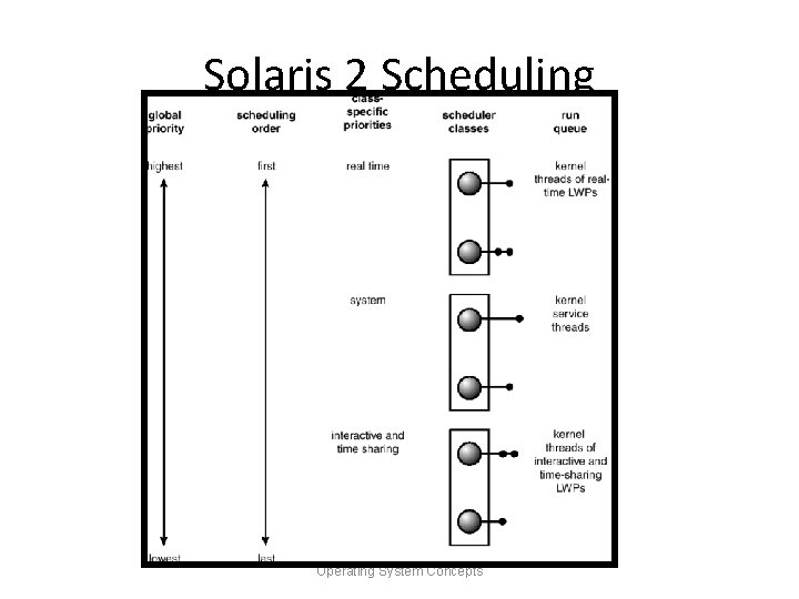 Solaris 2 Scheduling Operating System Concepts 