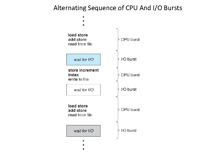 Alternating Sequence of CPU And I/O Bursts Operating System Concepts 