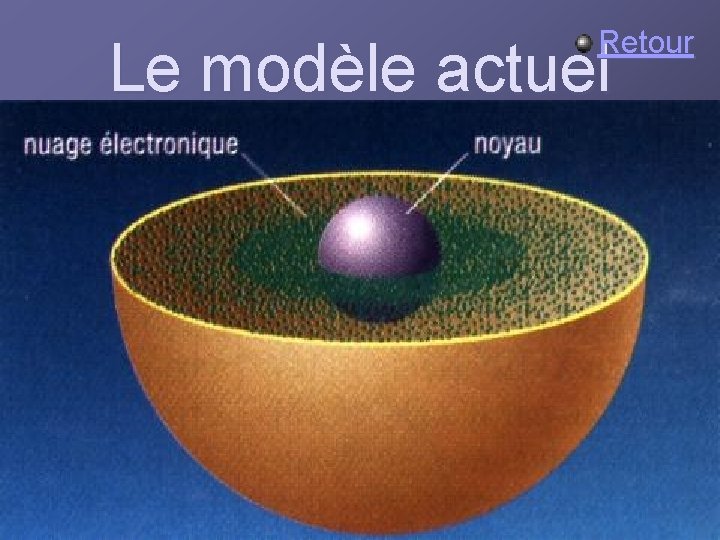 Retour Le modèle actuel 