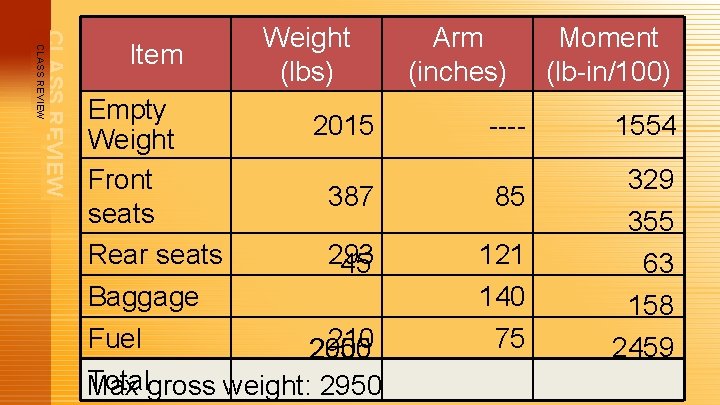 CLASS REVIEW Item Empty Weight Front seats Rear seats Baggage Fuel Weight (lbs) 2015