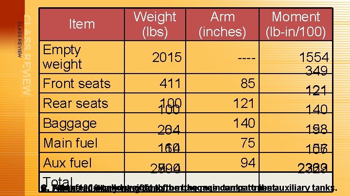 CLASS REVIEW Item Weight (lbs) Arm (inches) Moment (lb-in/100) Empty 2015 ---1554 weight 349