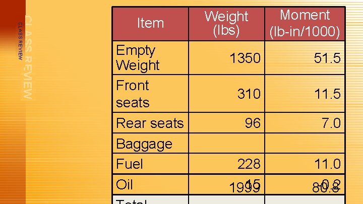 CLASS REVIEW Item Empty Weight Front seats Rear seats Baggage Fuel Oil Weight (lbs)