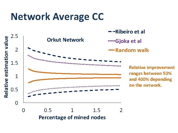 Relative estimation value Network Average CC Ribeiro et al 2. 5 Orkut Network 2 Relative estimation value Network Average CC Ribeiro et al 2. 5 Orkut Network 2
