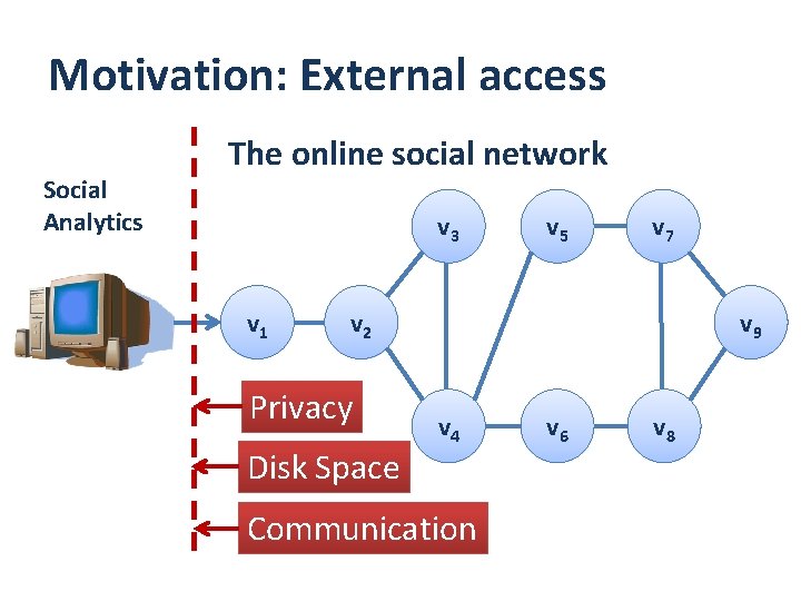 Motivation: External access Social Analytics The online social network v 3 v 1 v Motivation: External access Social Analytics The online social network v 3 v 1 v