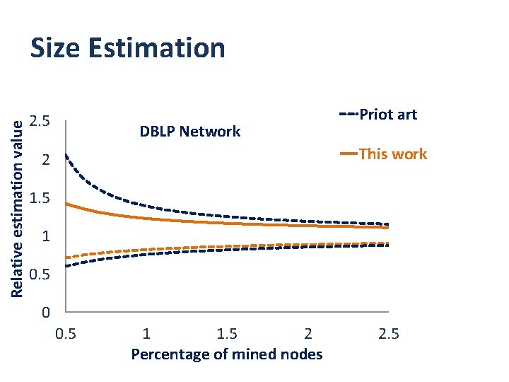 Relative estimation value Size Estimation 2. 5 DBLP Network Priot art This work 2 Relative estimation value Size Estimation 2. 5 DBLP Network Priot art This work 2