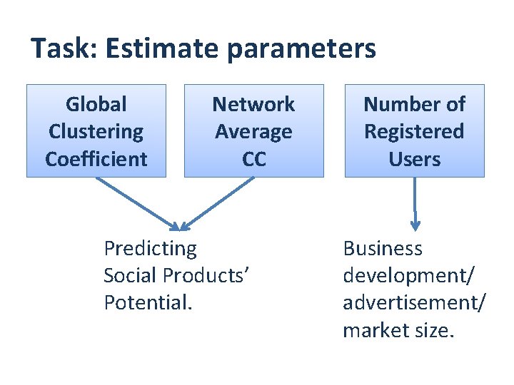 Task: Estimate parameters Global Clustering Coefficient Network Average CC Predicting Social Products’ Potential. Number Task: Estimate parameters Global Clustering Coefficient Network Average CC Predicting Social Products’ Potential. Number