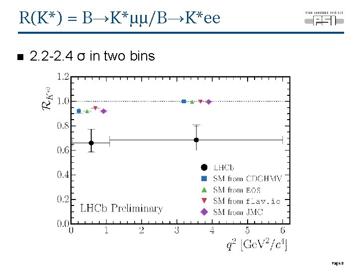 R(K*) = B→K*µµ/B→K*ee n 2. 2 -2. 4 σ in two bins Page 8