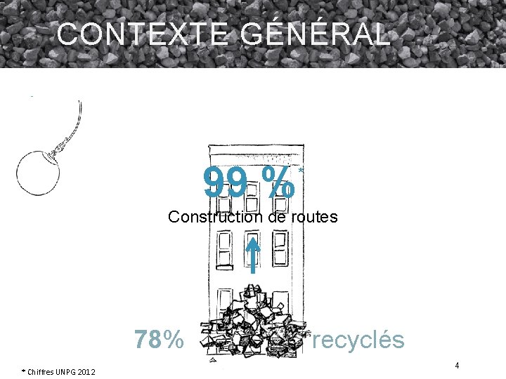 CONTEXTE GÉNÉRAL 99 % * Construction de routes 78% * Chiffres UNPG 2012 recyclés