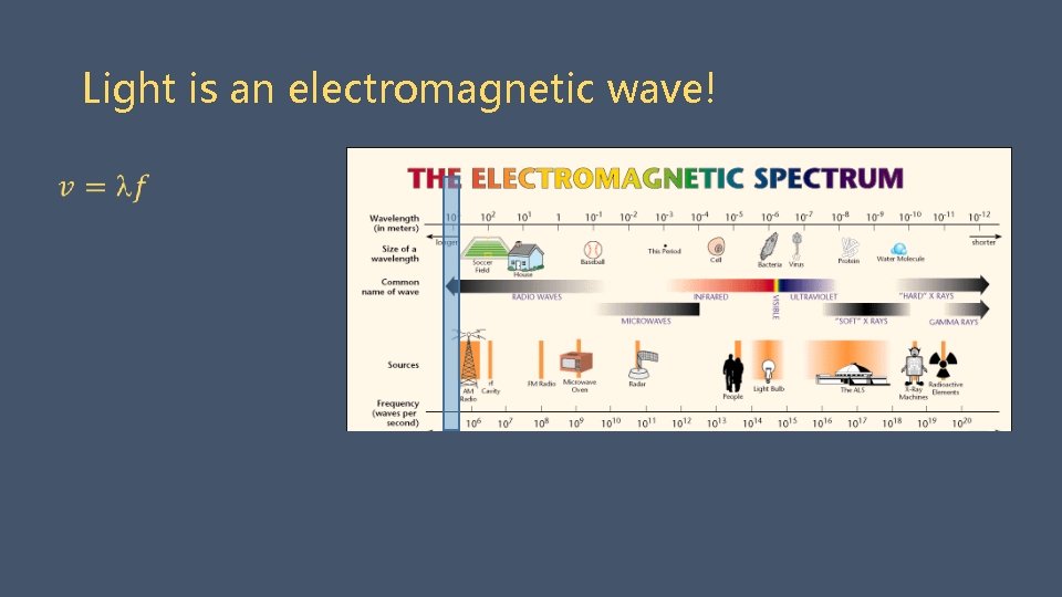 Light is an electromagnetic wave! 