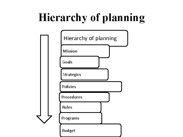 Hierarchy of planning Mission Goals Strategics Policies Procedures Rules Programs Budget 