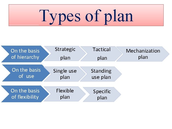 Types of plan On the basis of hierarchy Strategic plan Tactical plan On the